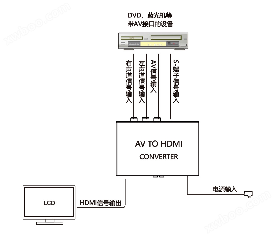 AV/S-Video轉(zhuǎn)HDMI<sup>®</sup>轉(zhuǎn)換器連接示意圖